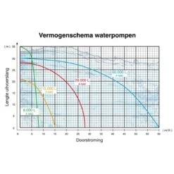 Kibani Waterpomp 8.000 Liter P/uur - 98 Cc / 1.5 PK 4-takt Benzine Motor - 4000 Toeren/Minuut - Doorstroming 8 M³ P/uur - Tuinpomp -Tuinen Speciaal Winkel 1200x1200 487